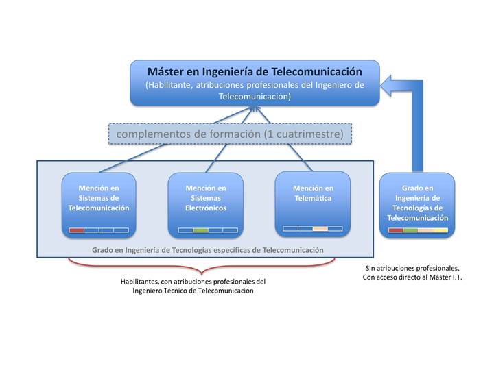 Esquema Grados y Mster