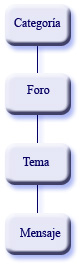 Jerarqua del sistema de foros